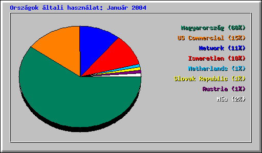 Orsz�gok �ltali haszn�lat: Janu�r 2004