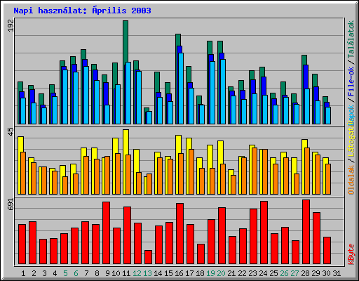 Napi haszn�lat: �prilis 2003