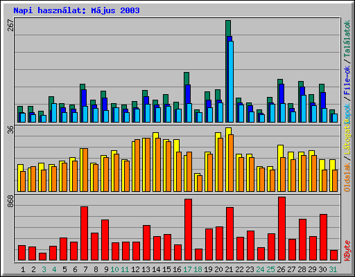 Napi haszn�lat: M�jus 2003
