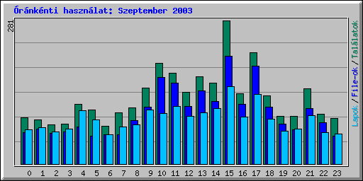 �r�nk�nti haszn�lat: Szeptember 2003